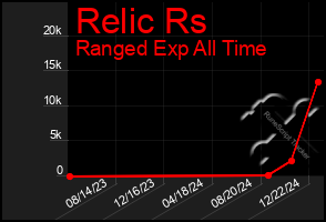 Total Graph of Relic Rs