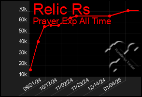 Total Graph of Relic Rs