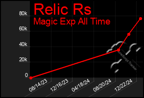 Total Graph of Relic Rs