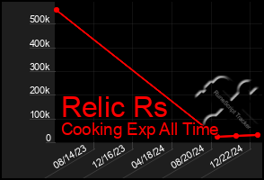 Total Graph of Relic Rs