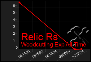 Total Graph of Relic Rs