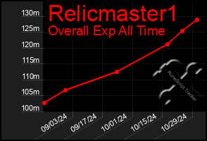 Total Graph of Relicmaster1