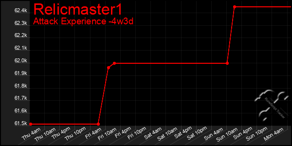 Last 31 Days Graph of Relicmaster1