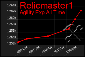 Total Graph of Relicmaster1