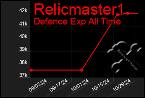 Total Graph of Relicmaster1