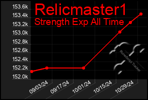 Total Graph of Relicmaster1