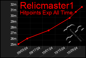 Total Graph of Relicmaster1