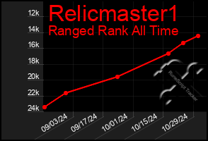 Total Graph of Relicmaster1