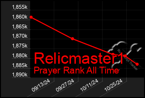 Total Graph of Relicmaster1