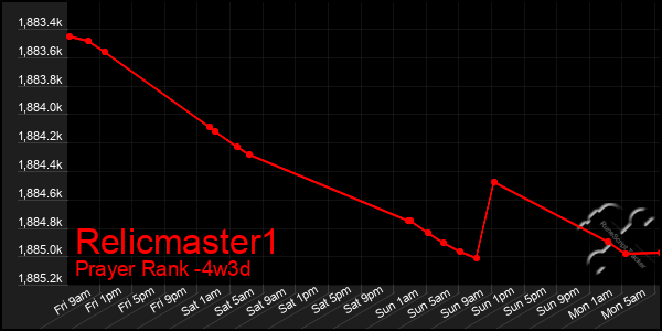 Last 31 Days Graph of Relicmaster1