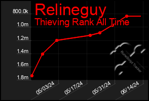 Total Graph of Relineguy