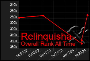 Total Graph of Relinquisha