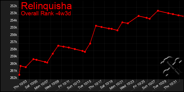 Last 31 Days Graph of Relinquisha