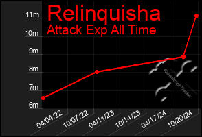 Total Graph of Relinquisha