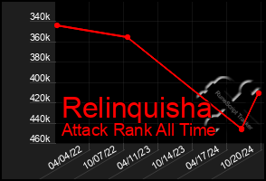 Total Graph of Relinquisha