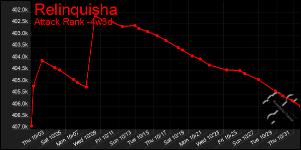 Last 31 Days Graph of Relinquisha