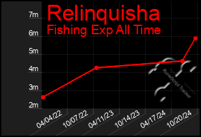 Total Graph of Relinquisha