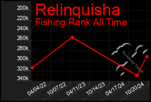 Total Graph of Relinquisha