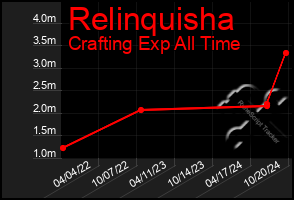 Total Graph of Relinquisha