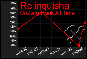 Total Graph of Relinquisha