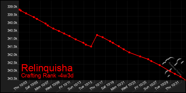 Last 31 Days Graph of Relinquisha