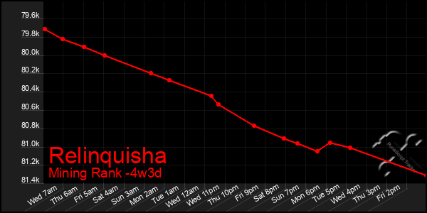 Last 31 Days Graph of Relinquisha