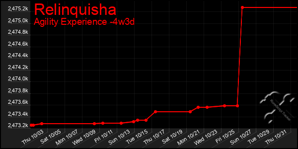 Last 31 Days Graph of Relinquisha