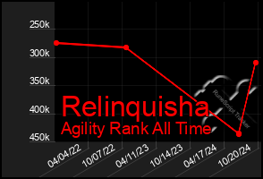 Total Graph of Relinquisha