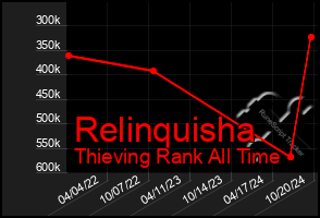 Total Graph of Relinquisha