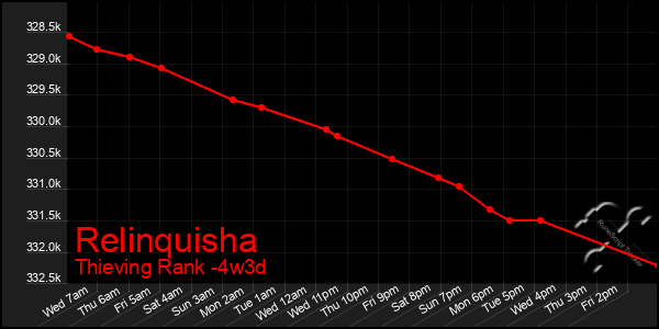 Last 31 Days Graph of Relinquisha