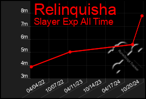 Total Graph of Relinquisha