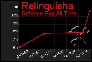 Total Graph of Relinquisha