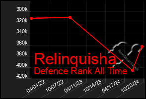 Total Graph of Relinquisha