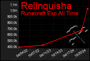 Total Graph of Relinquisha