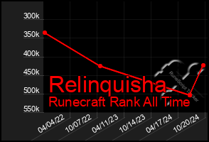 Total Graph of Relinquisha