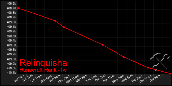 Last 7 Days Graph of Relinquisha