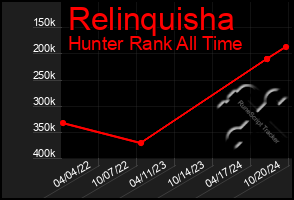 Total Graph of Relinquisha