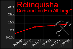 Total Graph of Relinquisha