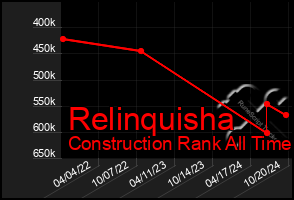 Total Graph of Relinquisha