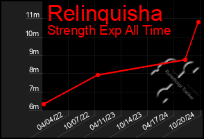 Total Graph of Relinquisha