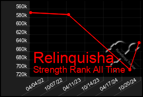 Total Graph of Relinquisha