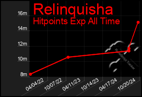 Total Graph of Relinquisha