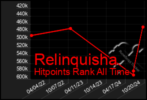 Total Graph of Relinquisha