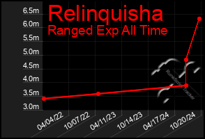 Total Graph of Relinquisha