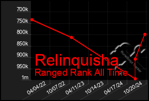 Total Graph of Relinquisha