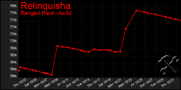 Last 31 Days Graph of Relinquisha