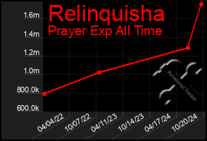 Total Graph of Relinquisha