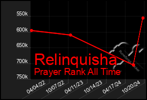 Total Graph of Relinquisha