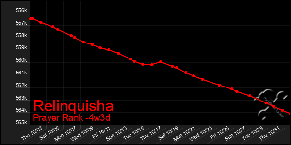 Last 31 Days Graph of Relinquisha