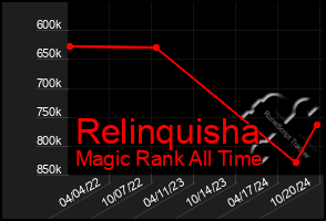 Total Graph of Relinquisha